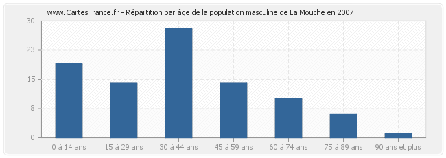 Répartition par âge de la population masculine de La Mouche en 2007